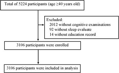 Association of sleep quality with cognitive dysfunction in middle-aged and elderly adults: a cross-sectional study in China